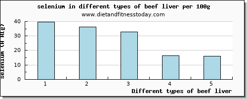 beef liver selenium per 100g